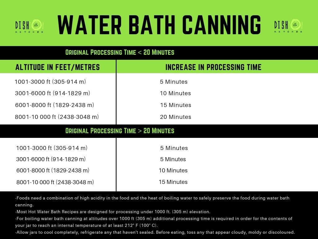 A handy time chart for water bath canning at higher altitudes